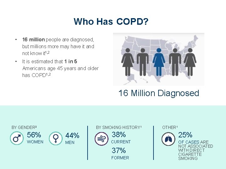 Who Has COPD? • 16 million people are diagnosed, but millions more may have