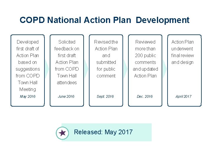 COPD National Action Plan Development Developed first draft of Action Plan based on suggestions