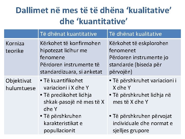 Dallimet në mes të të dhëna ‘kualitative’ dhe ‘kuantitative’ Korniza teorike Të dhënat kuantitative