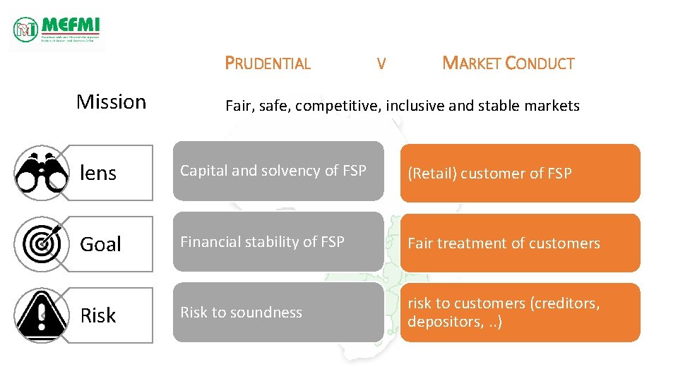 PRUDENTIAL Mission V MARKET CONDUCT Fair, safe, competitive, inclusive and stable markets lens Capital