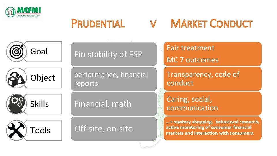 PRUDENTIAL V MARKET CONDUCT Goal Fin stability of FSP Fair treatment MC 7 outcomes