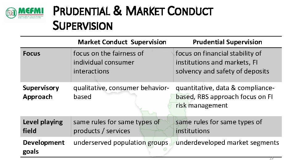PRUDENTIAL & MARKET CONDUCT SUPERVISION Market Conduct Supervision Prudential Supervision Focus focus on the