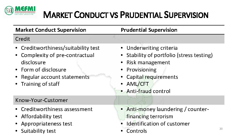 MARKET CONDUCT VS PRUDENTIAL SUPERVISION Market Conduct Supervision Credit • Creditworthiness/suitability test • Complexity