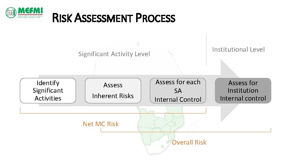 RISK ASSESSMENT PROCESS Institutional Level Significant Activity Level Identify Significant Activities Assess Inherent Risks
