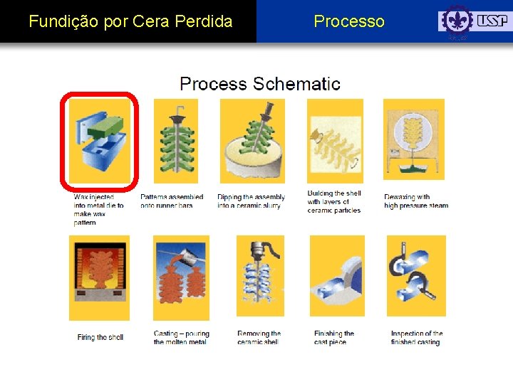 Fundição por Cera Perdida Processo 