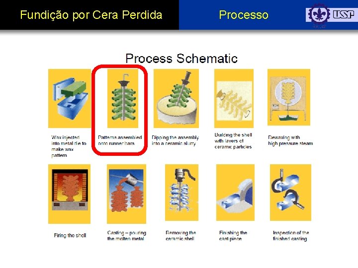 Fundição por Cera Perdida Processo 