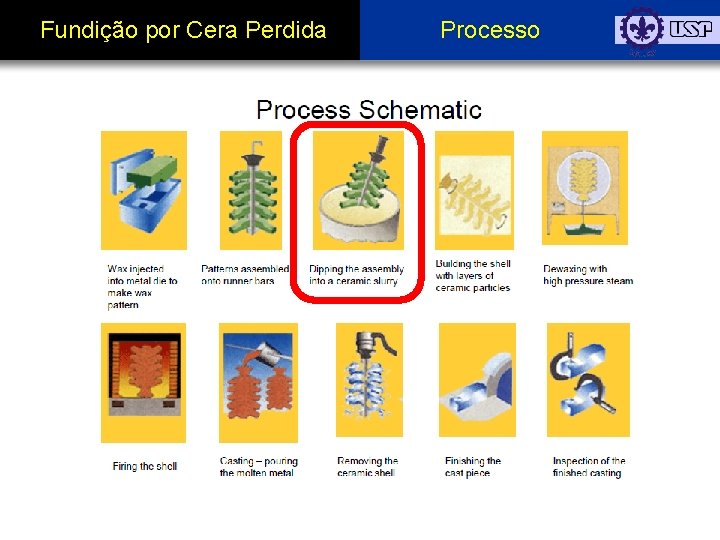 Fundição por Cera Perdida Processo 