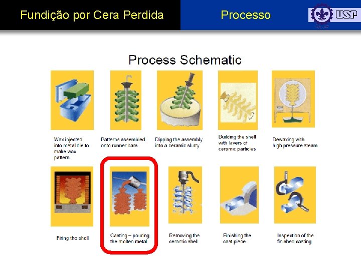 Fundição por Cera Perdida Processo 