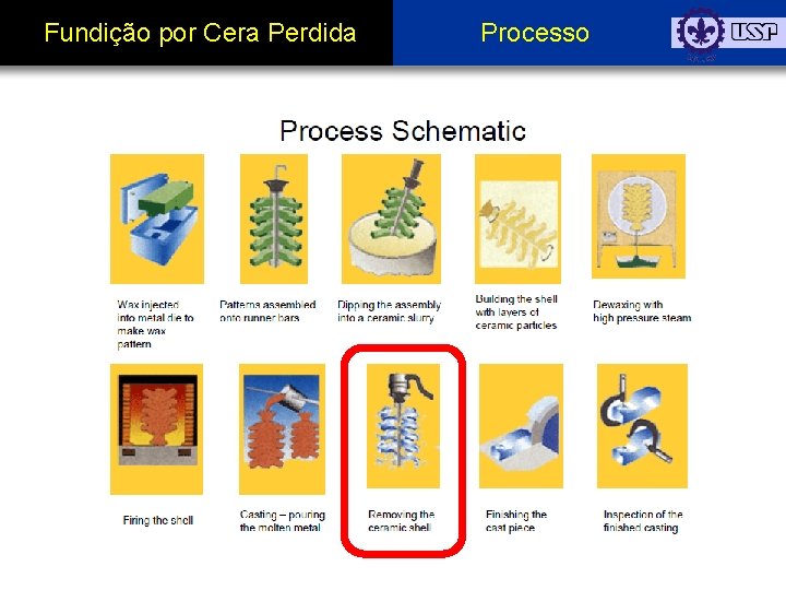 Fundição por Cera Perdida Processo 