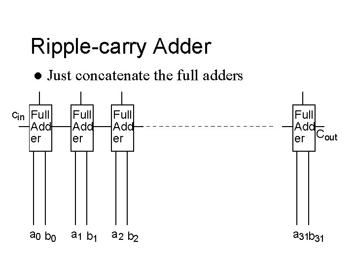 Ripple-carry Adder l Just concatenate the full adders cin Full Add er a 0