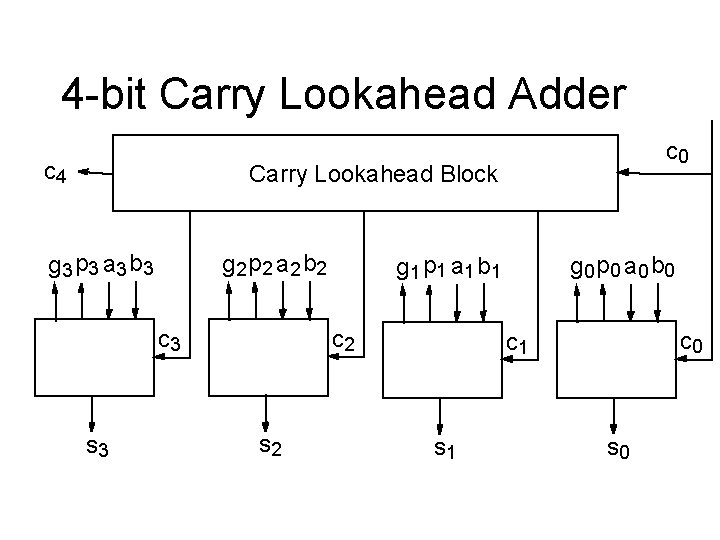 4 -bit Carry Lookahead Adder c 4 c 0 Carry Lookahead Block g 3