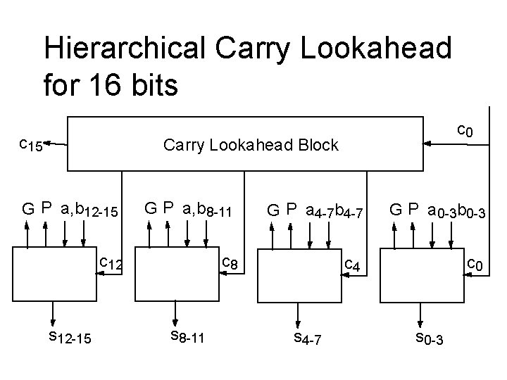 Hierarchical Carry Lookahead for 16 bits c 15 c 0 Carry Lookahead Block G