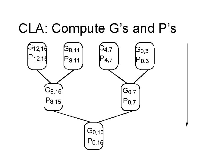 CLA: Compute G’s and P’s G 12, 15 P 12, 15 G 8, 11