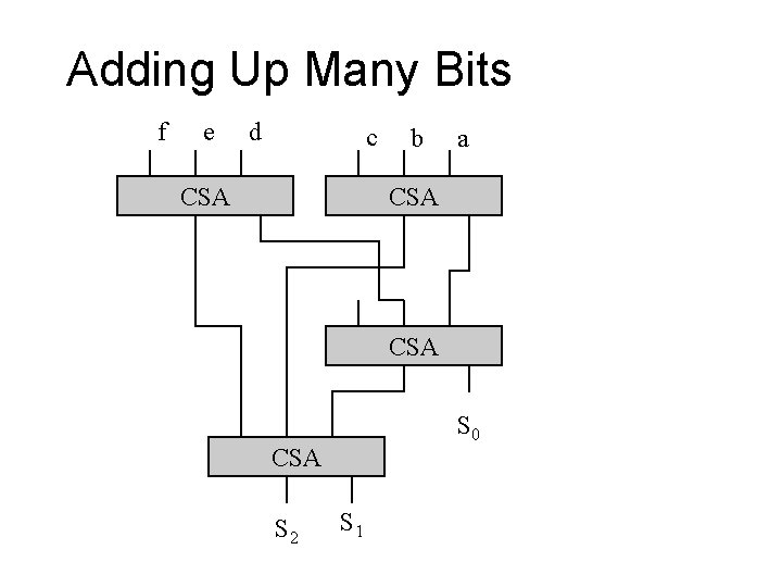 Adding Up Many Bits f e d c CSA b a CSA S 0