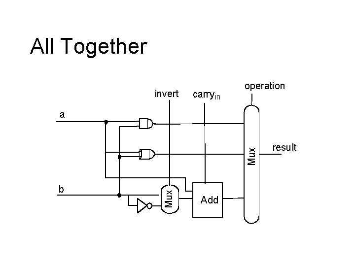 All Together invert carry in operation b Mux a Add result 