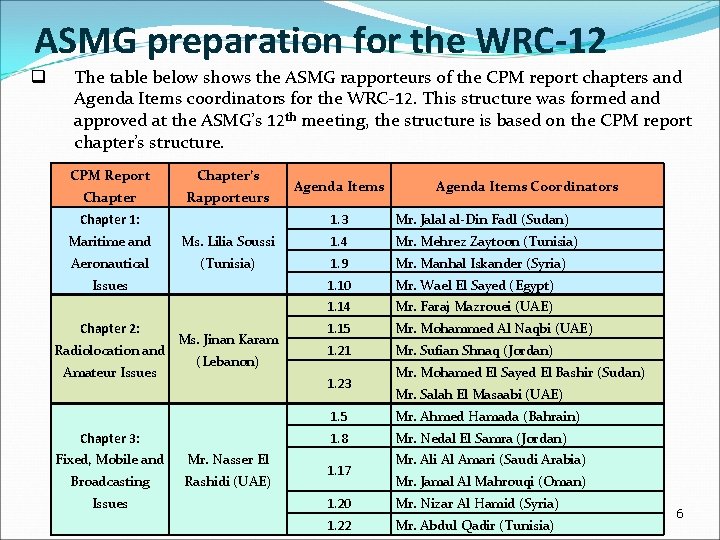 ASMG preparation for the WRC-12 q The table below shows the ASMG rapporteurs of