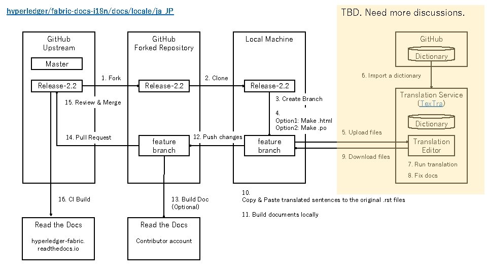 TBD. Need more discussions. hyperledger/fabric-docs-i 18 n/docs/locale/ja_JP Git. Hub Upstream Git. Hub Forked Repository