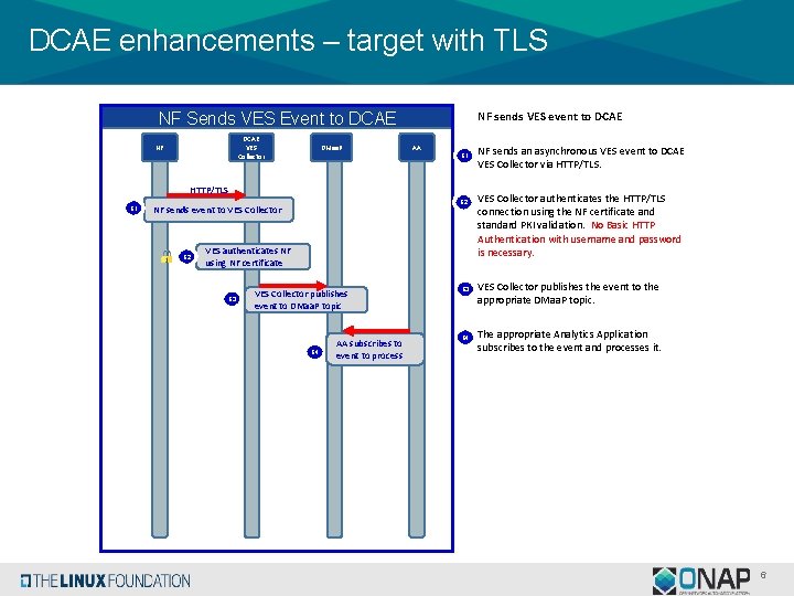 DCAE enhancements – target with TLS NF sends VES event to DCAE NF Sends