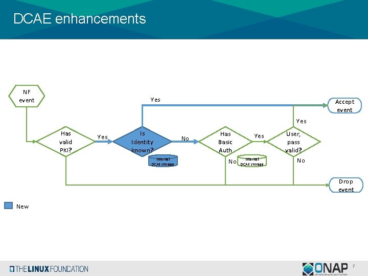 DCAE enhancements NF event Yes Accept event Yes Has valid PKI? Yes Is Identity