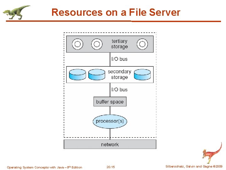 Resources on a File Server Operating System Concepts with Java – 8 th Edition Resources on a File Server Operating System Concepts with Java – 8 th Edition