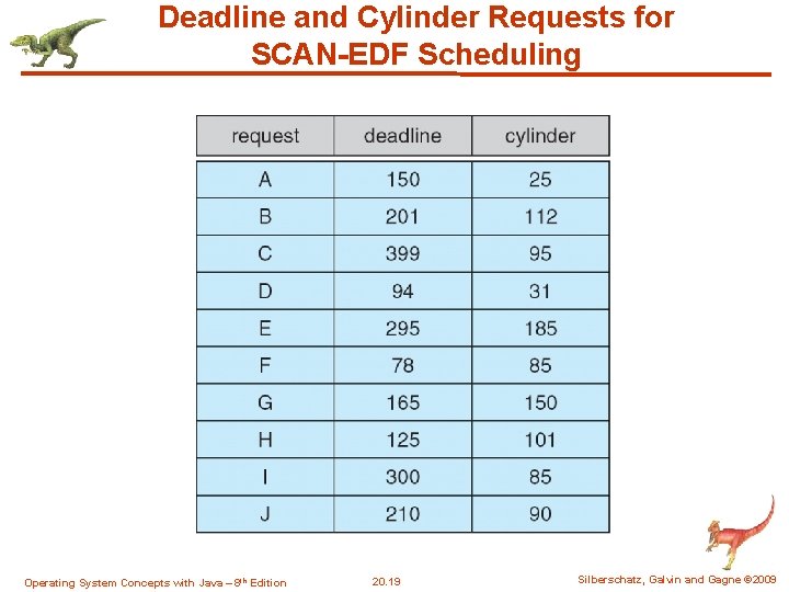 Deadline and Cylinder Requests for SCAN-EDF Scheduling Operating System Concepts with Java – 8 Deadline and Cylinder Requests for SCAN-EDF Scheduling Operating System Concepts with Java – 8
