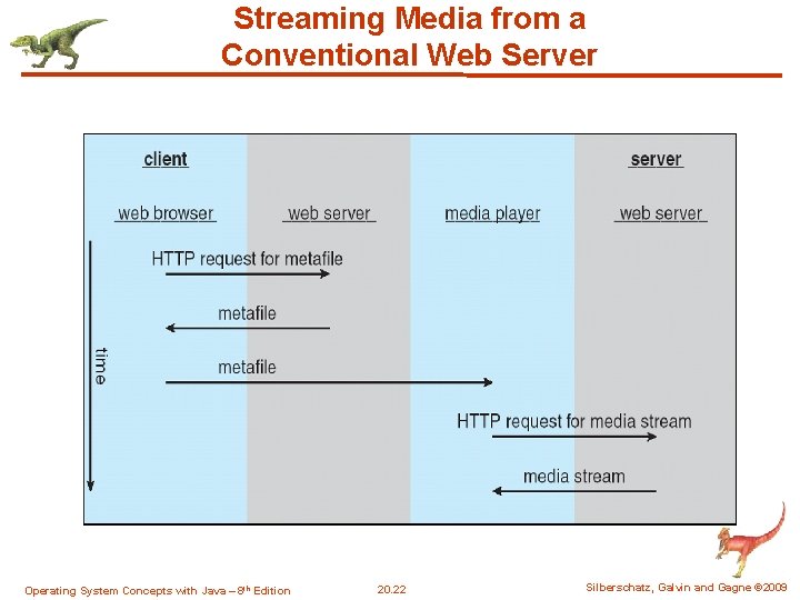 Streaming Media from a Conventional Web Server Operating System Concepts with Java – 8 Streaming Media from a Conventional Web Server Operating System Concepts with Java – 8