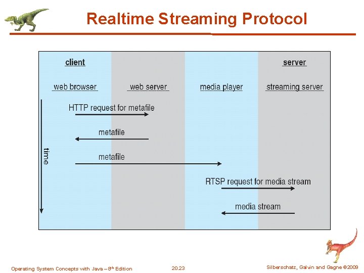 Realtime Streaming Protocol Operating System Concepts with Java – 8 th Edition 20. 23 Realtime Streaming Protocol Operating System Concepts with Java – 8 th Edition 20. 23
