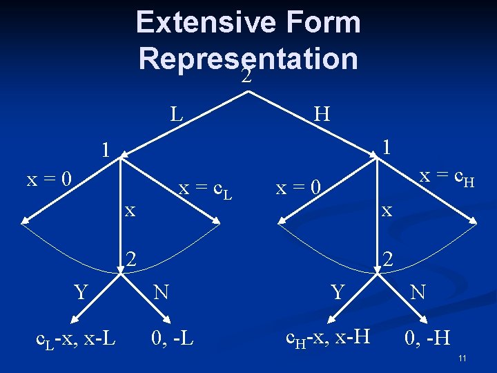 Extensive Form Representation 2 L H 1 1 x=0 x = c. L x