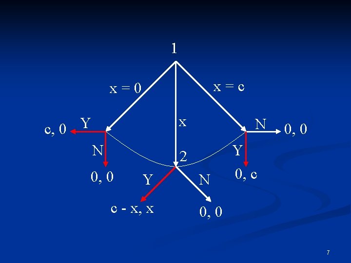 1 x=c x=0 x c, 0 Y N N 2 0, 0 Y c