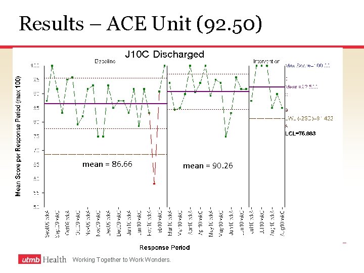 Results – ACE Unit (92. 50) mean = 86. 66 Working Together to Work Results – ACE Unit (92. 50) mean = 86. 66 Working Together to Work