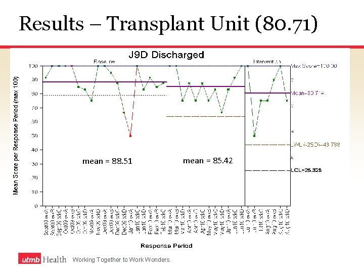 Results – Transplant Unit (80. 71) mean = 88. 51 Working Together to Work