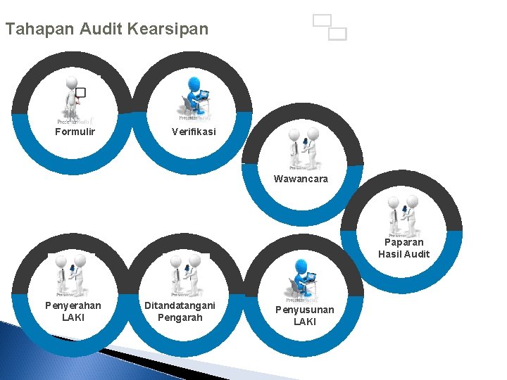 Tahapan Audit Kearsipan Formulir Verifikasi Wawancara Paparan Hasil Audit Penyerahan LAKI Ditandatangani Pengarah Penyusunan