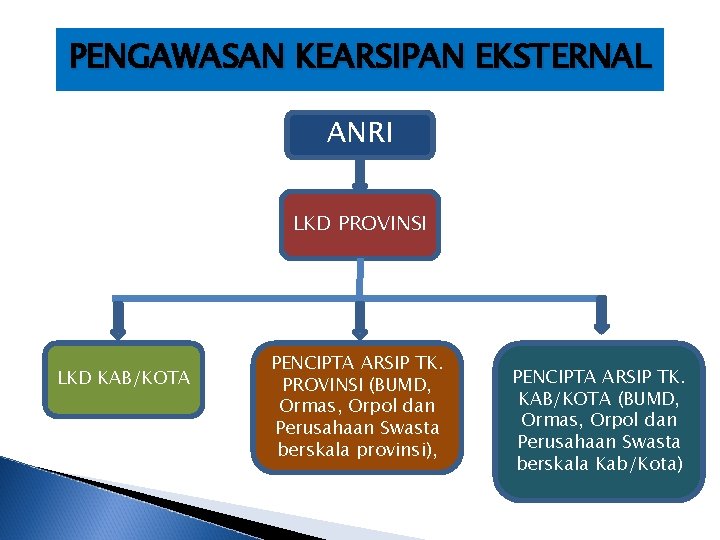 PENGAWASAN KEARSIPAN EKSTERNAL ANRI LKD PROVINSI LKD KAB/KOTA PENCIPTA ARSIP TK. PROVINSI (BUMD, Ormas,