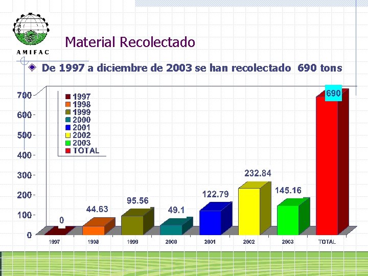 Material Recolectado De 1997 a diciembre de 2003 se han recolectado 690 tons 