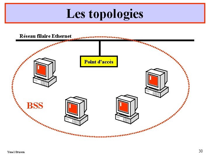 Les topologies Réseau filaire Ethernet Point d'accès BSS Yonel Grusson 30 