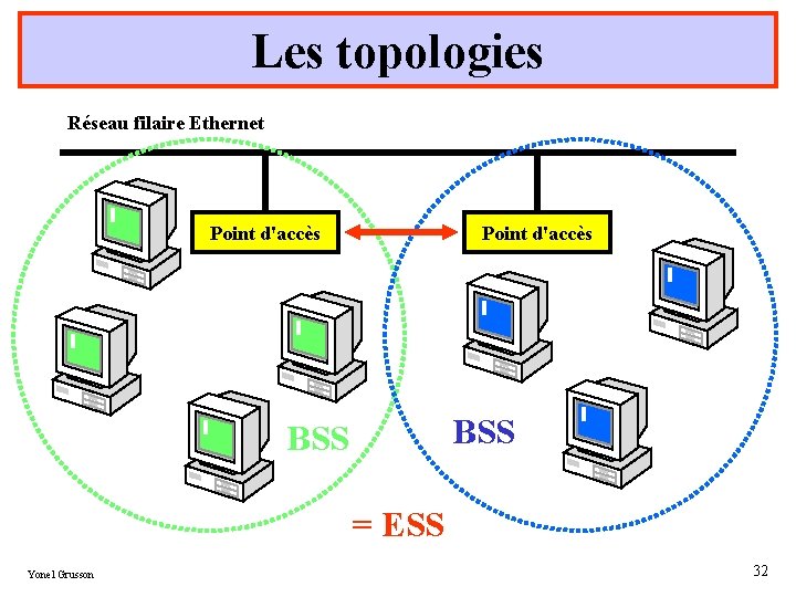 Les topologies Réseau filaire Ethernet Point d'accès BSS = ESS Yonel Grusson 32 