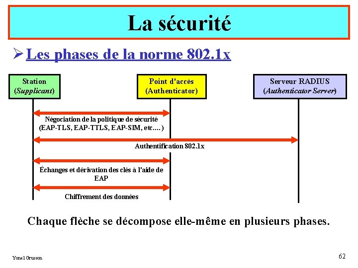 La sécurité Ø Les phases de la norme 802. 1 x Station (Supplicant) Point