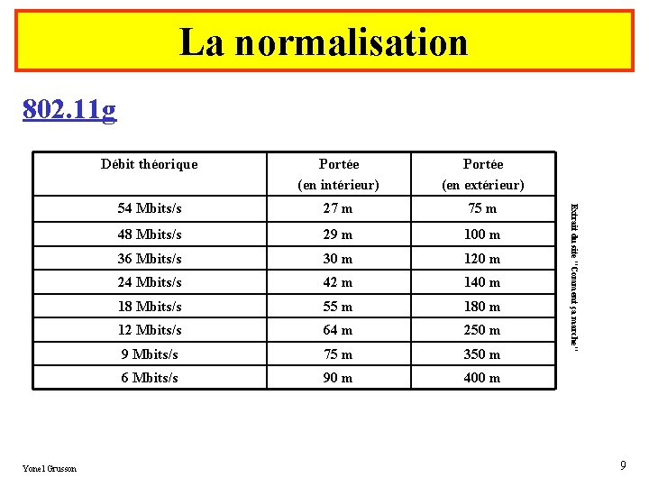 La normalisation 802. 11 g Portée (en intérieur) Portée (en extérieur) 54 Mbits/s 27