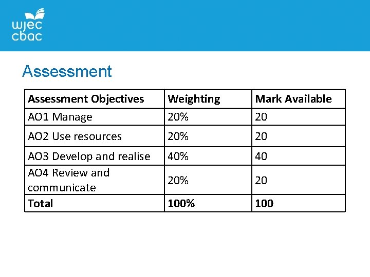 Assessment Objectives AO 1 Manage Weighting 20% Mark Available 20 AO 2 Use resources