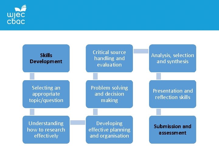 Skills Development Critical source handling and evaluation Analysis, selection and synthesis Selecting an appropriate