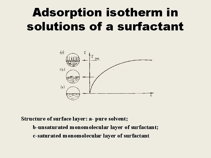 Adsorption isotherm in solutions of a surfactant Structure of surface layer: a- pure solvent;