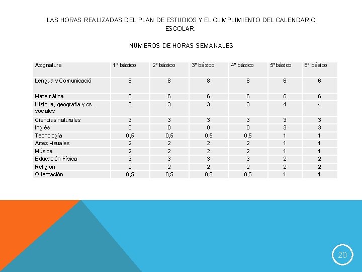 LAS HORAS REALIZADAS DEL PLAN DE ESTUDIOS Y EL CUMPLIMIENTO DEL CALENDARIO ESCOLAR. NÚMEROS