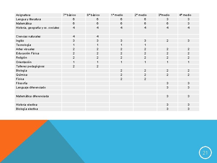 Asignatura Lengua y literatura Matemática Historia, geografía y cs. sociales 7° básico 6 6