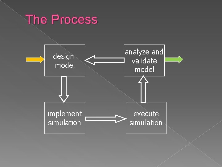 The Process design model analyze and validate model implement simulation execute simulation 