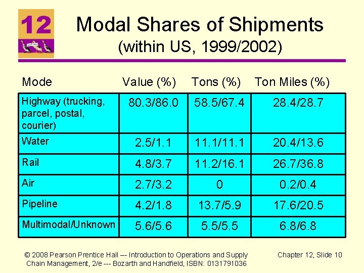 Modal Shares of Shipments (within US, 1999/2002) Mode Highway (trucking, parcel, postal, courier) Value Modal Shares of Shipments (within US, 1999/2002) Mode Highway (trucking, parcel, postal, courier) Value