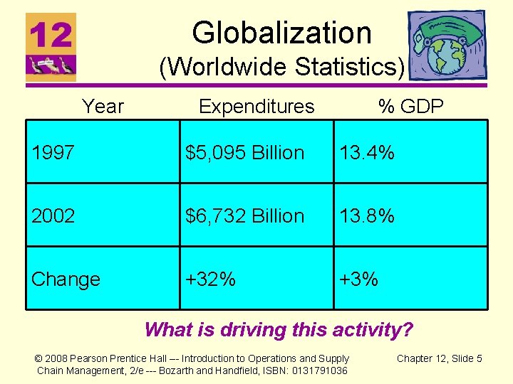 Globalization (Worldwide Statistics) Year Expenditures % GDP 1997 $5, 095 Billion 13. 4% 2002 Globalization (Worldwide Statistics) Year Expenditures % GDP 1997 $5, 095 Billion 13. 4% 2002
