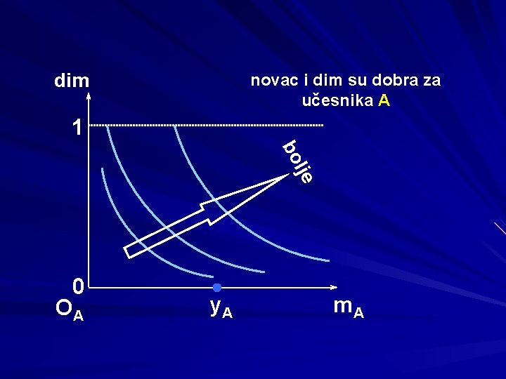 dim novac i dim su dobra za učesnika A 1 lje bo 0 OA