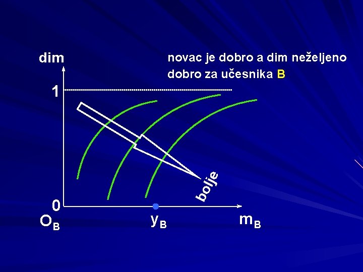 dim novac je dobro a dim neželjeno dobro za učesnika B 0 OB bo