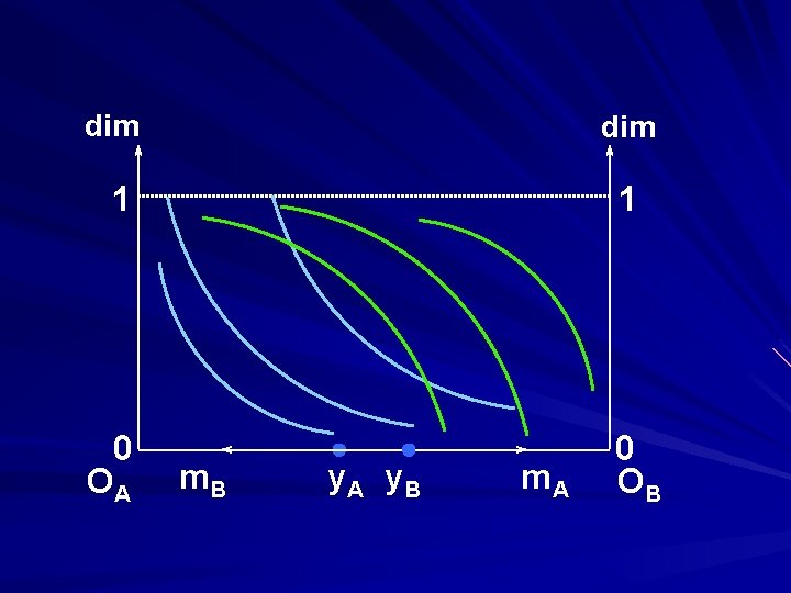 dim 1 0 OA 1 m. B y. A y. B m. A 0