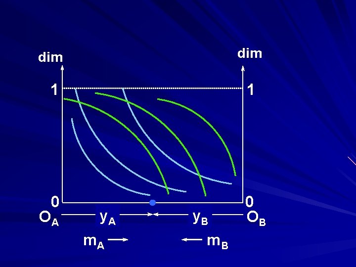 dim 1 0 OA 1 y. A m. A y. B m. B 0
